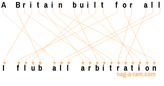 An anagram of 'A Britain built for all' is 'I flub all arbitration'