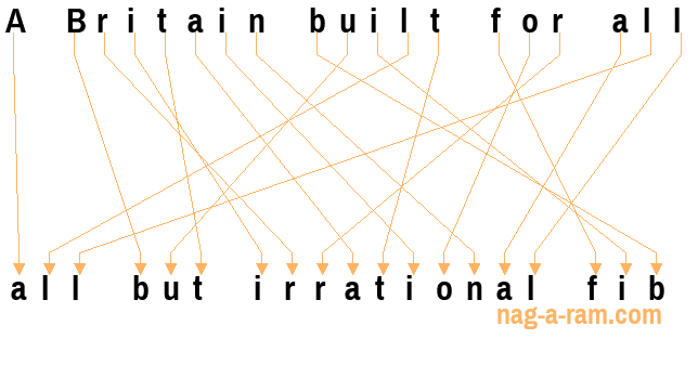 An anagram of 'A Britain built for all' is 'all but irrational fib'