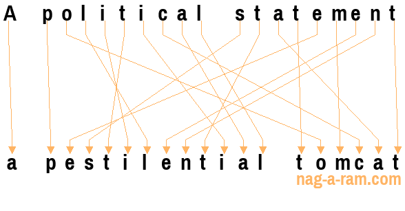 An anagram of 'A political statement ' is 'a pestilential tomcat'