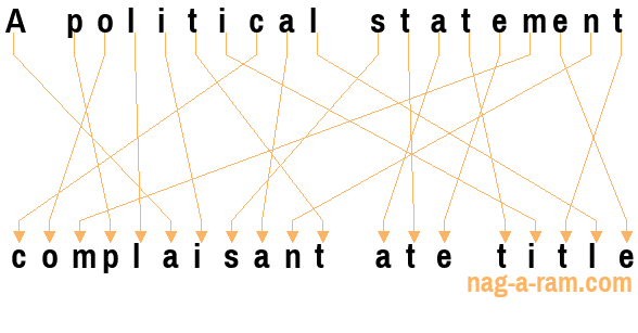 An anagram of 'A political statement ' is 'complaisant ate title'