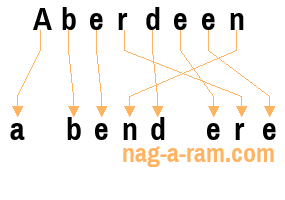 An anagram of 'Aberdeen ' is ' a bend ere'