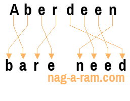 An anagram of 'Aberdeen ' is ' bare need'