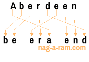 An anagram of 'Aberdeen ' is ' be era end'