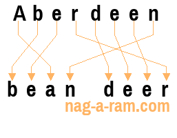 An anagram of 'Aberdeen ' is ' bean deer'