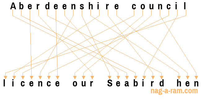 An anagram of 'Aberdeenshire council ' is 'licence our Seabird hen'