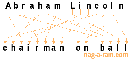 An anagram of 'Abraham Lincoln ' is 'chairman on ball'