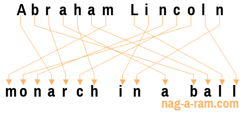 An anagram of 'Abraham Lincoln ' is 'monarch in a ball'