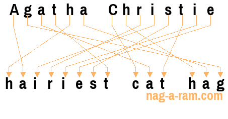 An anagram of 'Agatha Christie ' is 'hairiest cat hag'