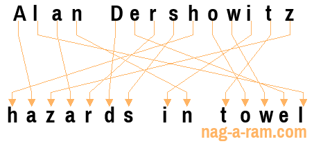 An anagram of 'Alan Dershowitz' is 'hazards in towel'