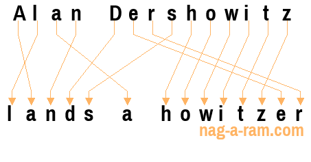 An anagram of 'Alan Dershowitz' is 'lands a howitzer'