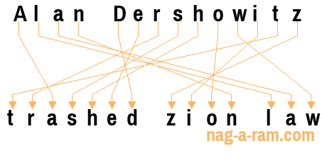 An anagram of 'Alan Dershowitz' is 'trashed zion law'
