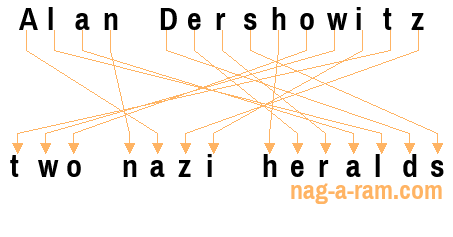 An anagram of 'Alan Dershowitz' is 'two nazi heralds'
