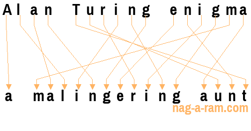 An anagram of 'Alan Turing enigma' is 'a malingering aunt'