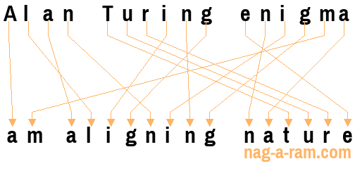 An anagram of 'Alan Turing enigma' is 'am aligning nature'