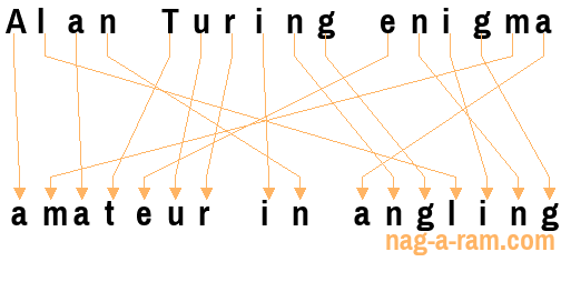 An anagram of 'Alan Turing enigma' is 'amateur in angling'