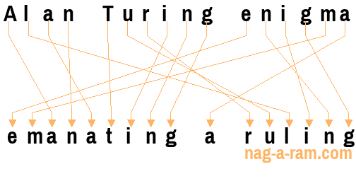 An anagram of 'Alan Turing enigma' is 'emanating a ruling'