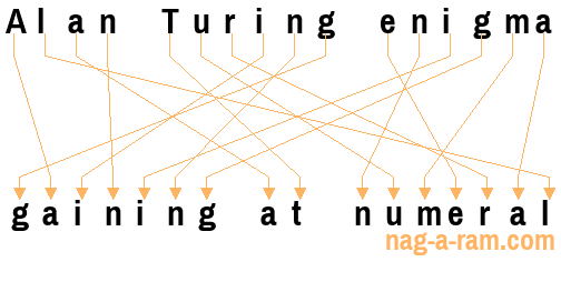 An anagram of 'Alan Turing enigma' is 'gaining at numeral'