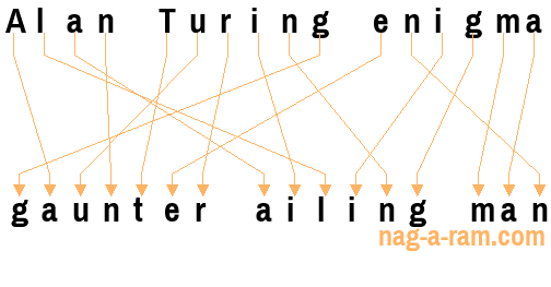 An anagram of 'Alan Turing enigma' is 'gaunter ailing man'