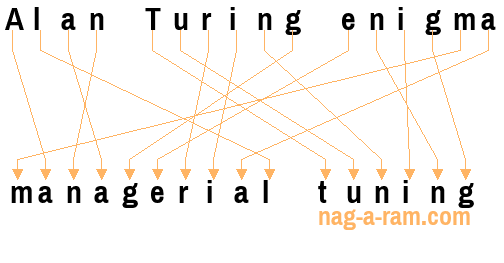 An anagram of 'Alan Turing enigma' is 'managerial tuning'