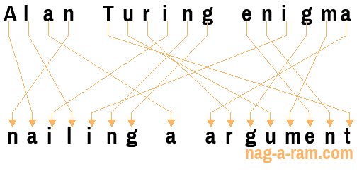 An anagram of 'Alan Turing enigma' is 'nailing a argument'