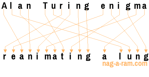 An anagram of 'Alan Turing enigma' is 'reanimating a lung'