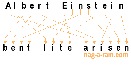 An anagram of 'Albert Einstein ' is 'bent lite arisen'