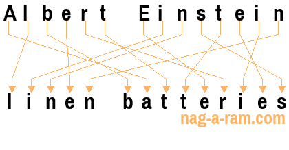 An anagram of 'Albert Einstein ' is 'linen batteries'