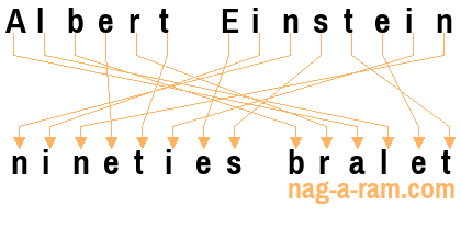 An anagram of 'Albert Einstein ' is 'nineties bralet'