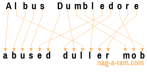 An anagram of 'Albus Dumbledore' is 'abused duller mob'