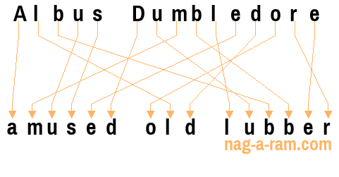 An anagram of 'Albus Dumbledore' is 'amused old lubber'