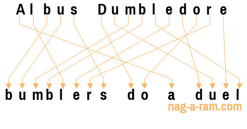 An anagram of 'Albus Dumbledore' is 'bumblers do a duel'