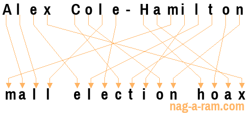 An anagram of 'Alex Cole-Hamilton' is ' mall election hoax'