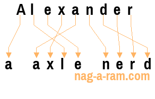 An anagram of 'Alexander ' is 'a axle nerd'