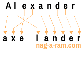 An anagram of 'Alexander ' is 'axe lander'