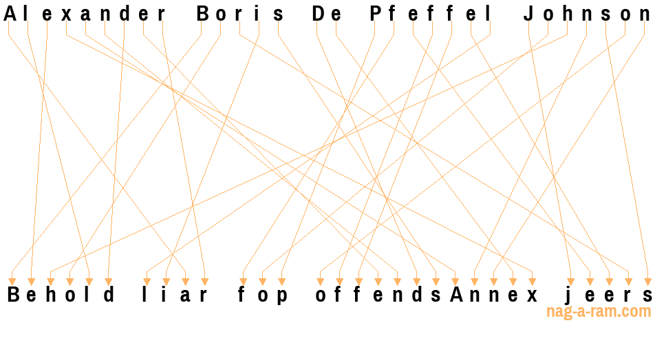 An anagram of 'Alexander Boris De Pfeffel Johnson' is ' Behold liar fop offendsAnnex jeers'