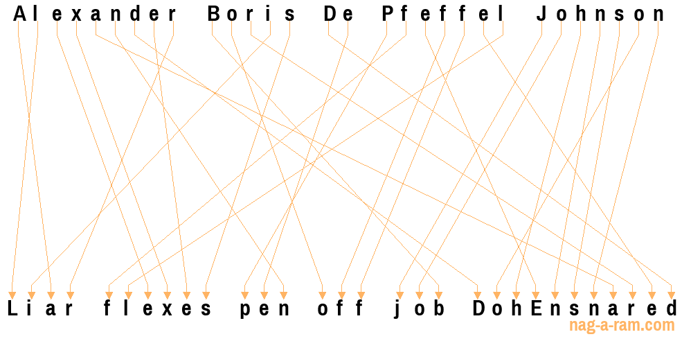 An anagram of 'Alexander Boris De Pfeffel Johnson' is ' Liar flexes pen off job DohEnsnared'