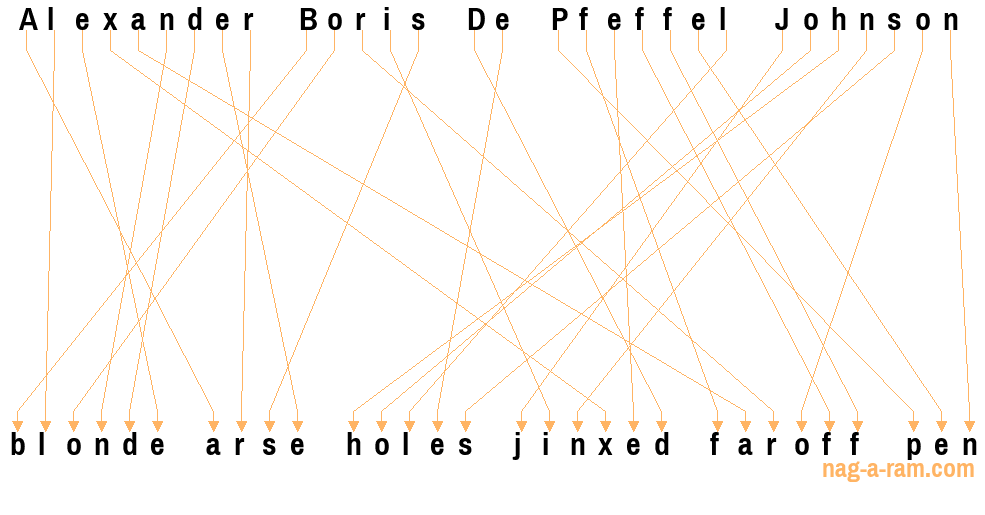 An anagram of 'Alexander Boris De Pfeffel Johnson ' is 'blonde arse holes jinxed faroff pen'