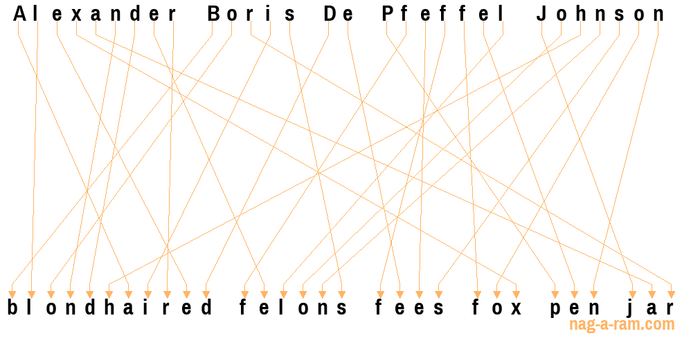 An anagram of 'Alexander Boris De Pfeffel Johnson' is 'blondhaired felons fees fox pen jar'