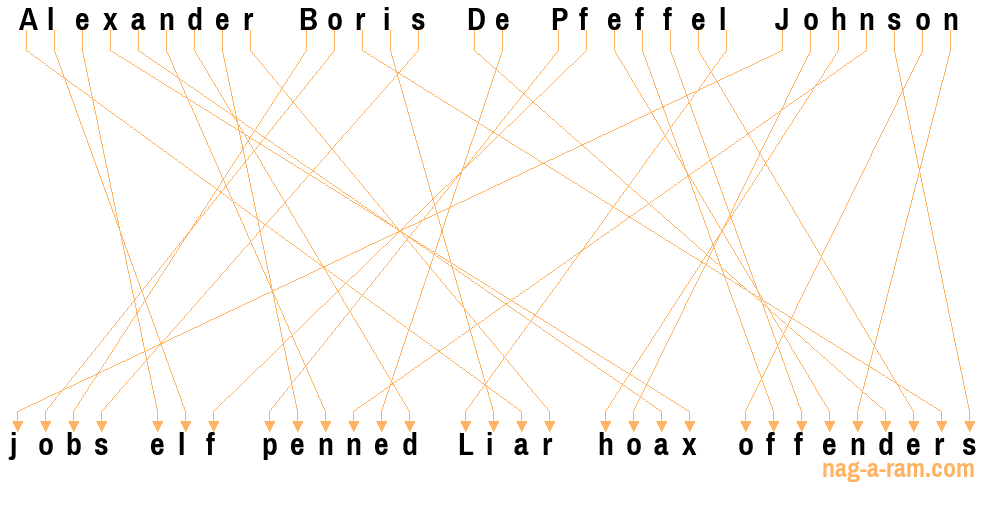 An anagram of 'Alexander Boris De Pfeffel Johnson' is ' jobs elf penned Liar hoax offenders'