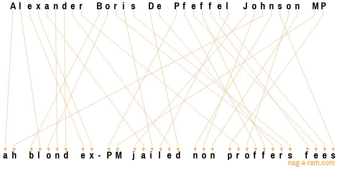 An anagram of 'Alexander Boris De Pfeffel Johnson MP' is 'ah blond ex-PM jailed non proffers fees'