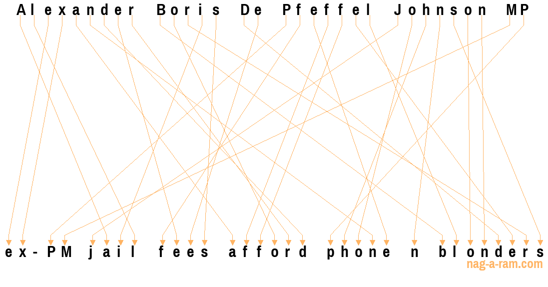 An anagram of 'Alexander Boris De Pfeffel Johnson MP' is 'ex-PM jail fees afford phone n blonders'