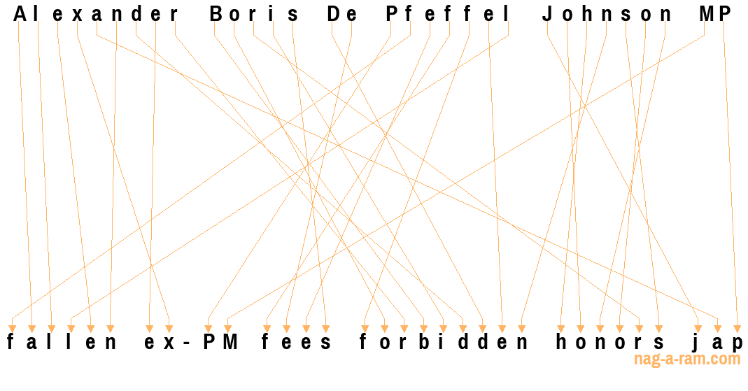 An anagram of 'Alexander Boris De Pfeffel Johnson MP' is 'fallen ex-PM fees forbidden honors jap'