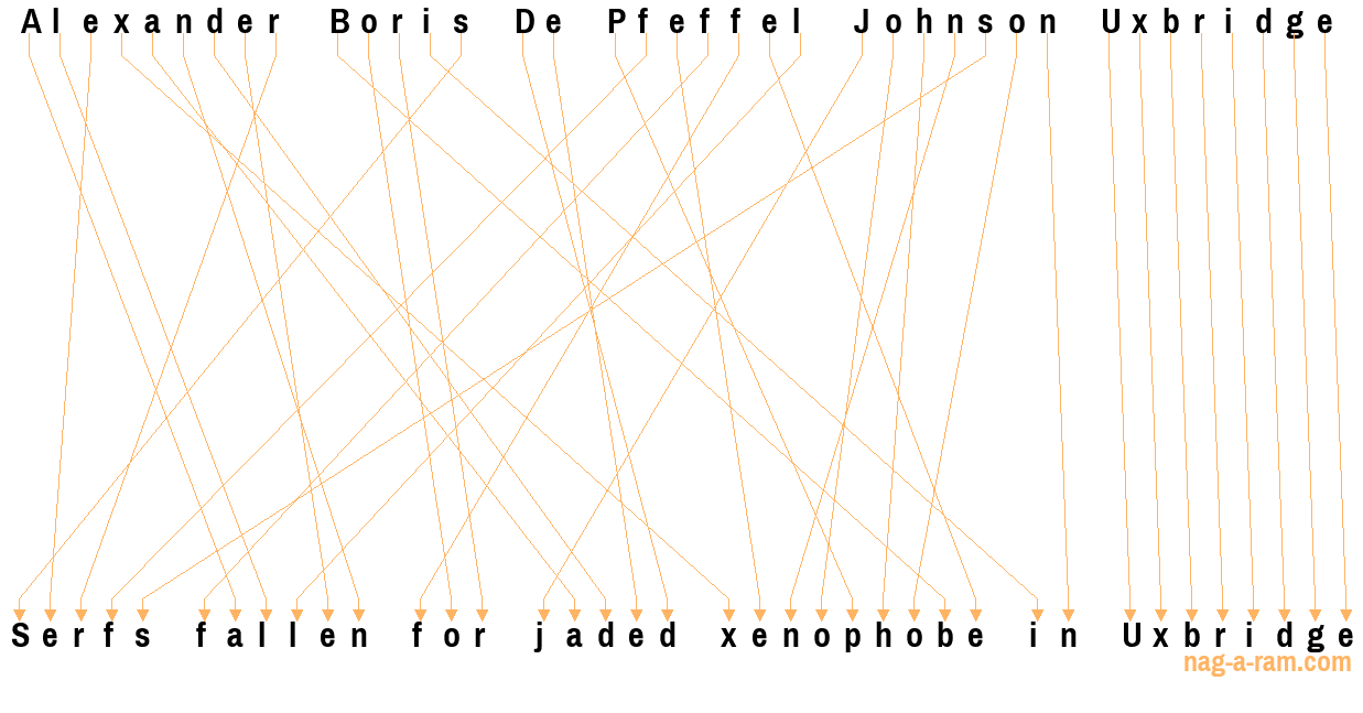 An anagram of 'Alexander Boris De Pfeffel Johnson Uxbridge ' is 'Serfs fallen for jaded xenophobe in Uxbridge'