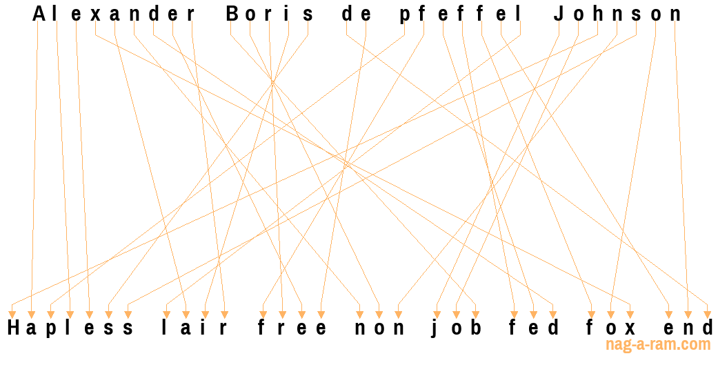 An anagram of 'Alexander Boris de pfeffel Johnson ' is 'Hapless lair free non job fed fox end'