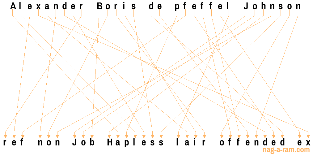 An anagram of 'Alexander Boris de pfeffel Johnson ' is ' ref non Job Hapless lair offended ex'