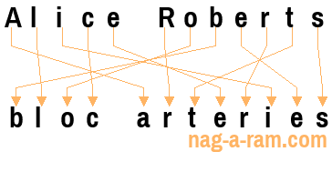 An anagram of 'Alice Roberts ' is 'bloc arteries'