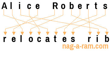 An anagram of 'Alice Roberts ' is 'relocates rib'