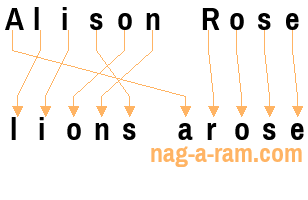 An anagram of 'Alison Rose' is 'lions arose'