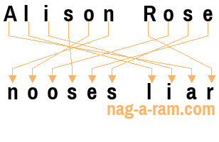 An anagram of 'Alison Rose' is 'nooses liar'