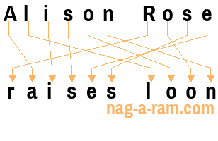 An anagram of 'Alison Rose' is 'raises loon'